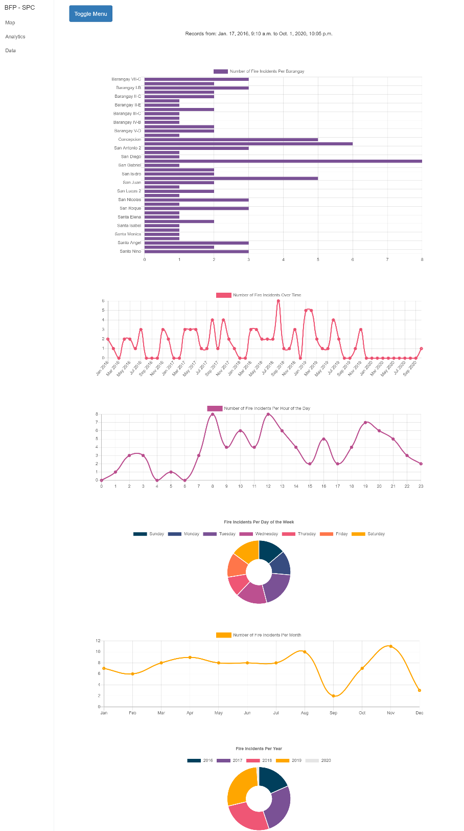 Web Based Fire Incident Mapping with data Analytics for Bureau of Fire Protection